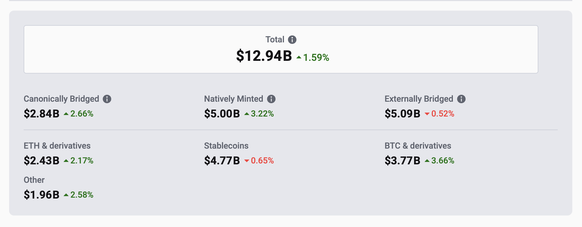 Dashboard showing $12.94B in total economic value across networks using RISC Zero's proving technology